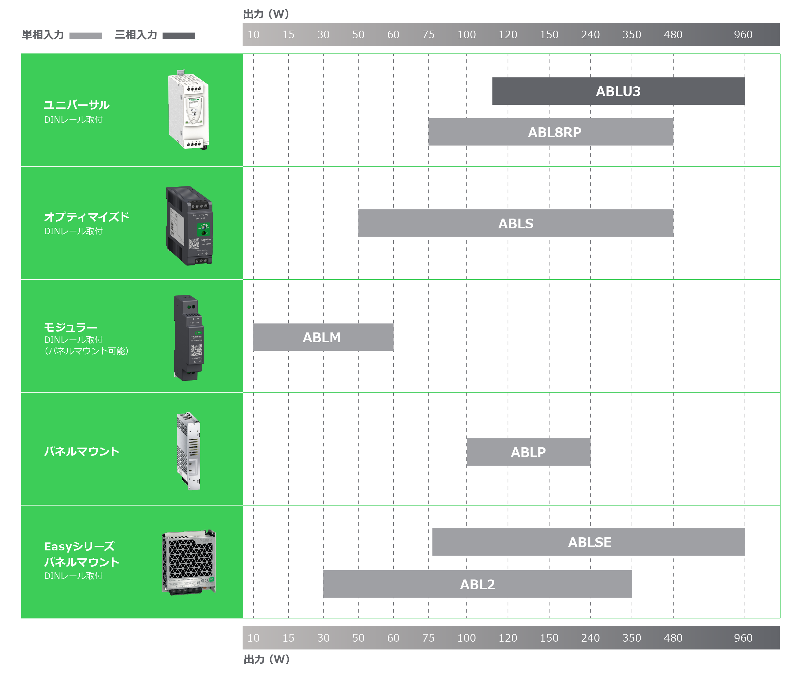 スイッチング電源 Modicon パワーサプライ 製品レンジ