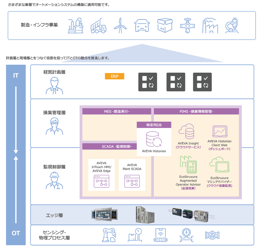 使いやすさを追求したソフトウェアで“ボトムアップ”のスマート工場を実現します