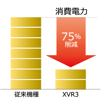消費電力75%削減