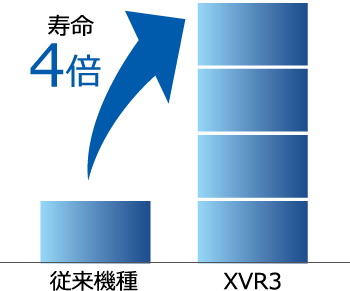 寿命は4倍