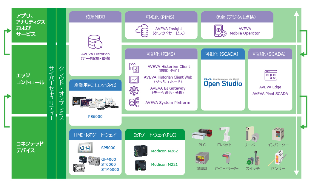 AVEVAソフトウェア | Pro-faceブランドの製品情報サイト