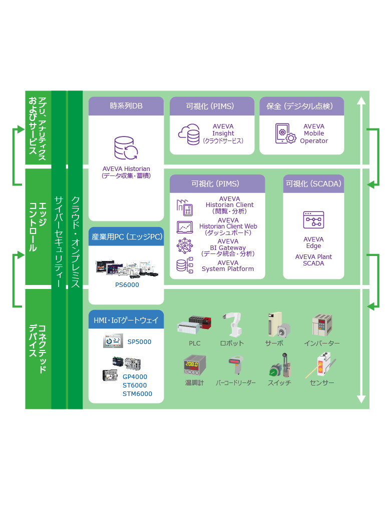 AVEVAソフトウェア | Pro-faceブランドの製品情報サイト