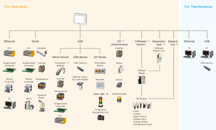 Connectable Devices